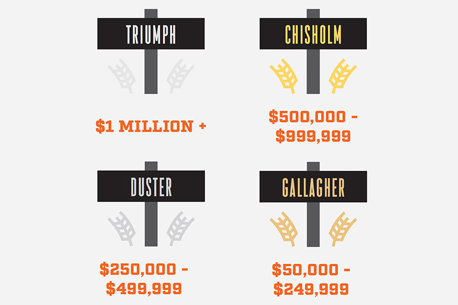 Donor levels for the Agronomy Discovery Center fundraising initiative - Triumph: $1 million, Chisholm: $500,000-$999,999, Duster: $250,000-$499,999 and Gallagher: $50,000-$249,999.