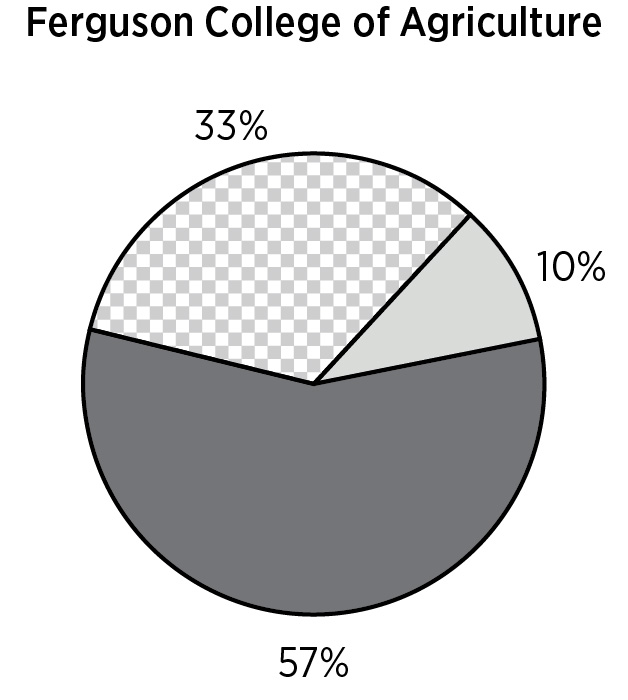 Ferguson College of Agriculture Pie Graph